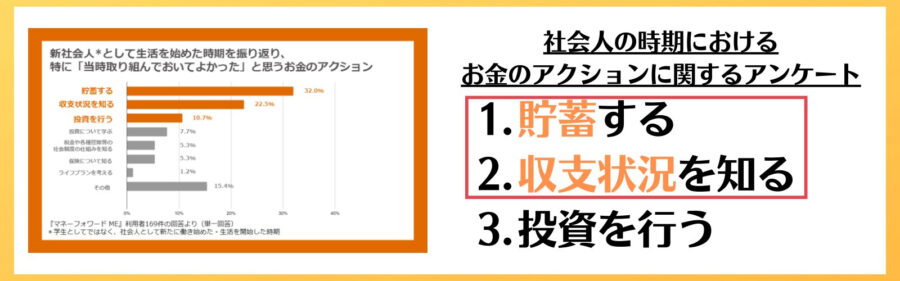 新社会人の時期におけるお金のアクションについて、『マネーフォワード ME』利用者にアンケート調査